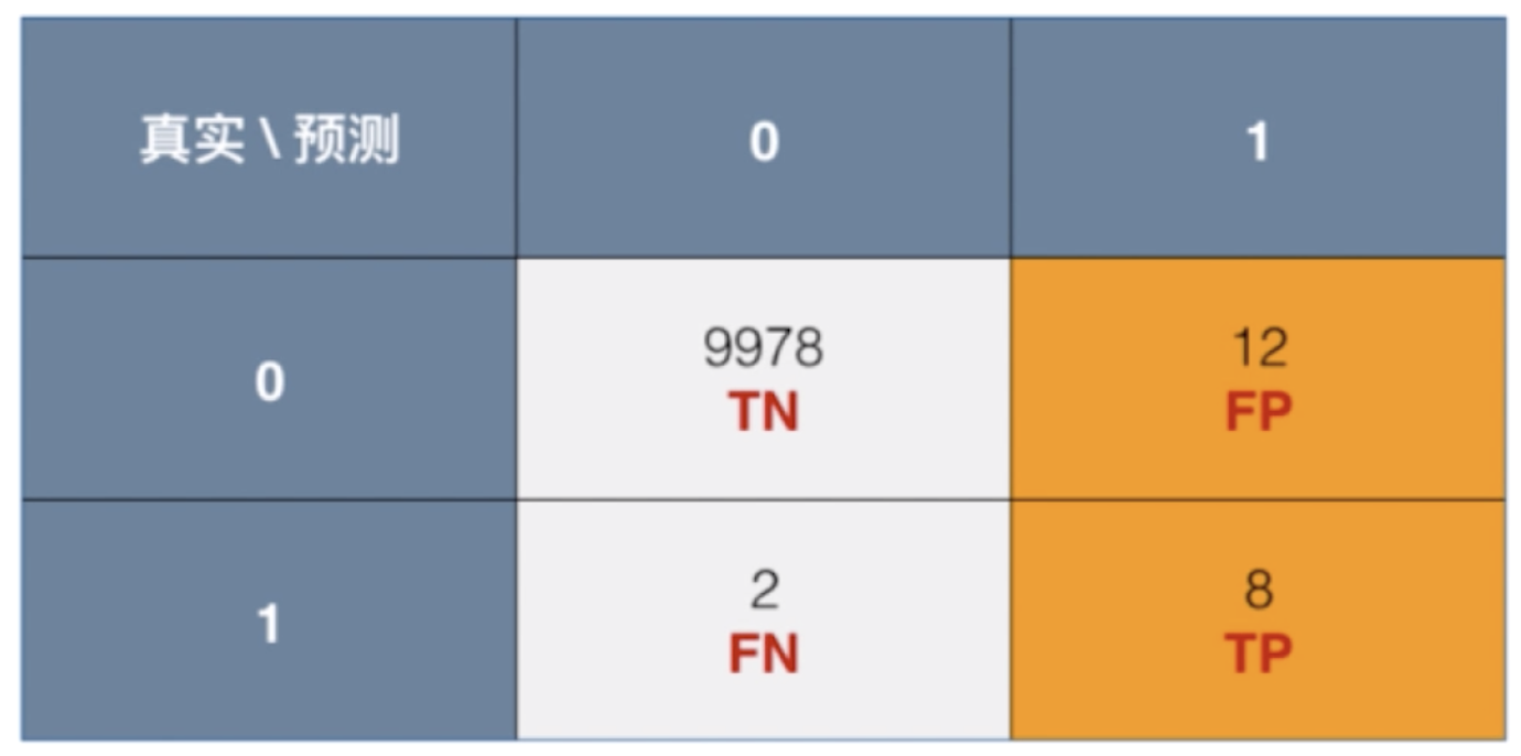机器学习算法笔记(二十七):混淆矩阵、精准率与召回率、F1 Score – 娄禹的个人日志