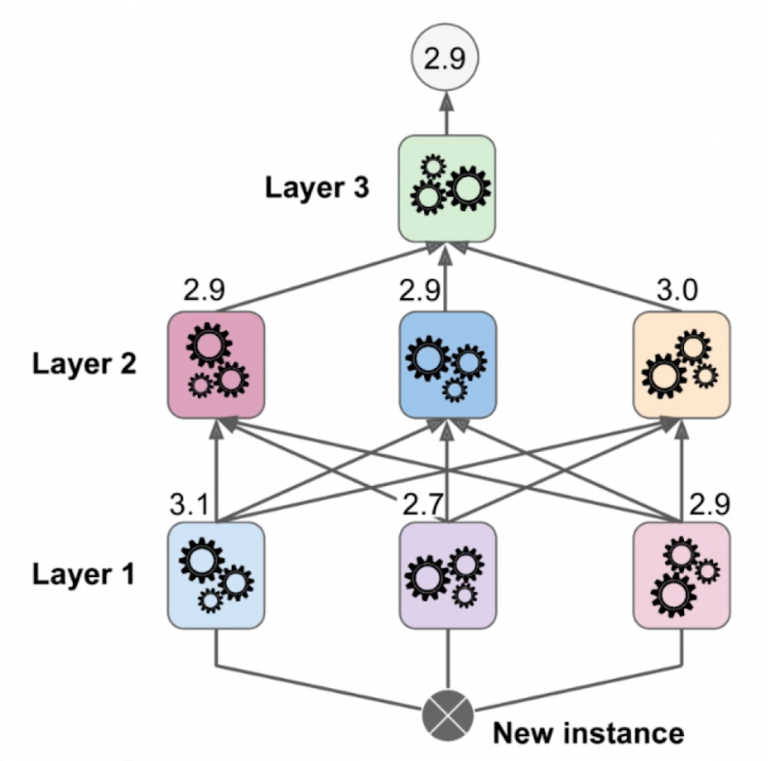 机器学习算法笔记(三十九)：Stacking – 娄禹的研发日志
